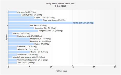 Mung Beans Mature Seeds Raw Nutrition