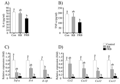 Evaluation Of The Anti Inflammatory Effects Of Fermented Rice Bran Download Scientific Diagram