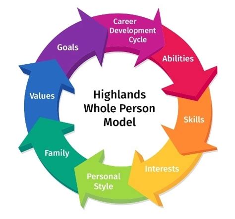 The Highlands Whole Person Model | The Highlands Company