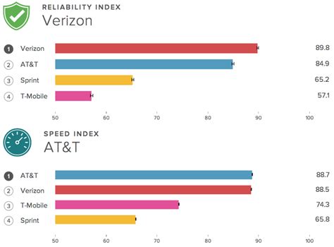 Verizon Has Most Reliable Cellular Network In Test At T Has The