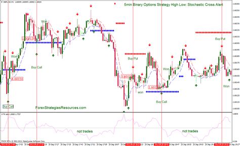 5min Binary Options Strategy High Low Stochastic Cross Alert Forex