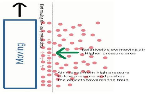 6 Bernoulli’s Principle Examples in Real Life – StudiousGuy