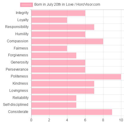 July 20 Zodiac Sign (Cancer) Horoscope and Personality Traits