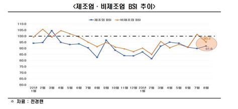 8월 기업 경기 전망도 부정적반도체는 희망 보인다