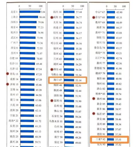 《国家创新型城市创新能力评价报告2023》发布，海南两市榜上有名！凤凰网海南凤凰网