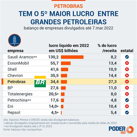 Petrobras Tem O Maior Lucro Entre As Grandes Petroleiras