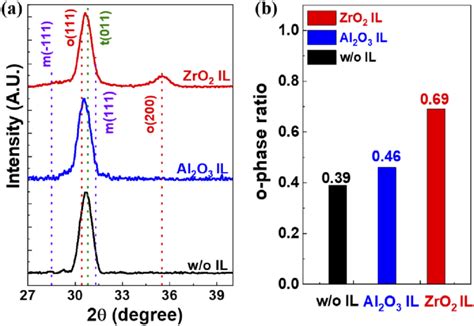 A Grazing Angle Incidence X Ray Diffraction Gixrd Patterns Of Hzo