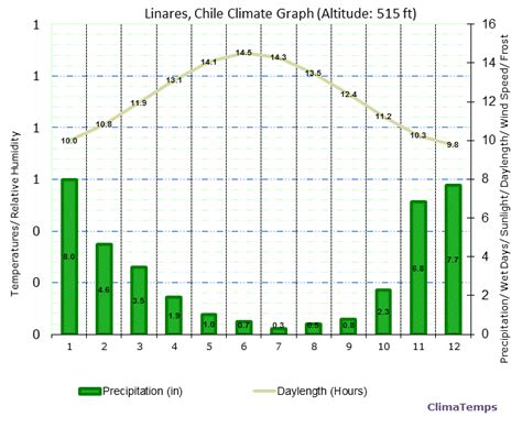 Climate Graph for Linares, Chile