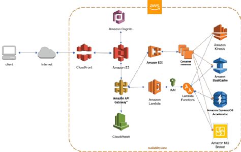 Conception Of Stimey Platform Architecture With Amazon Aws Download