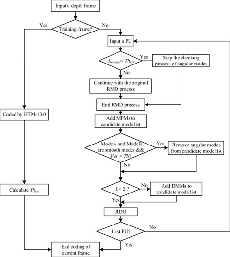 The Flowchart Of The Proposed Algorithm Download Scientific Diagram