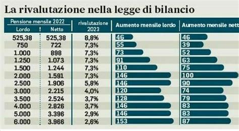 Inflazione Gli Effetti Del Caro Spesa 10 Miliardi In Fumo In 3 Anni