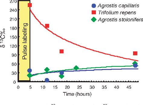 Figure From Active Root Inhabiting Microbes Identified By Rapid