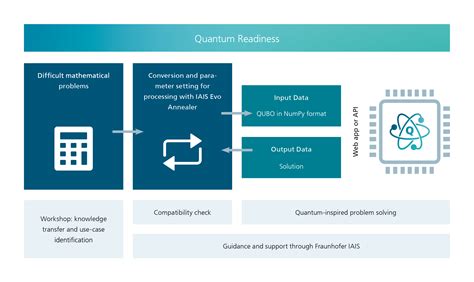 Fit For The Future Quantum Readiness For Companies Fraunhofer Iais