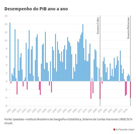 Com Pandemia Pib Despenca 4 1 Em 2020 Maior Queda Desde O Confisco