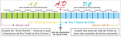 Tempo Histórico O Que é Tempo Cronológico Divisão Da História