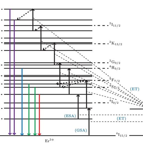 Schematic Energy Level Diagram Of Er 3 And Yb 3 Ions Doped In TiO2