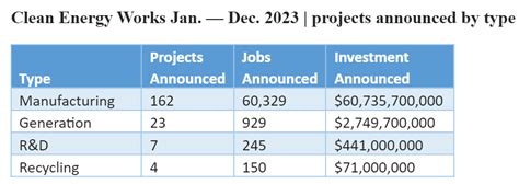 Ira Creates 100000 Clean Energy Jobs And Attracts 110 Billion In Private Investments Pv