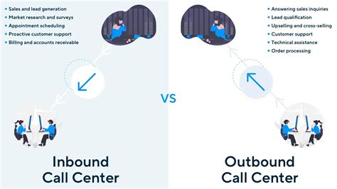 What Is Outbound Contact Center Definition Features Benefits