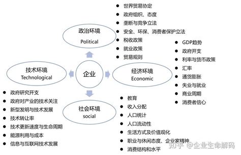 1战略分析工具1宏观环境PEST分析模型 知乎