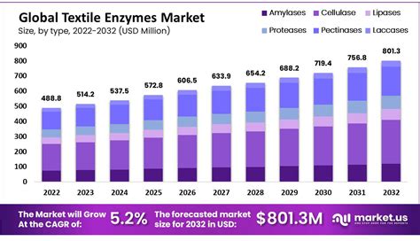 Textile Enzymes Market Size Share Cagr Of