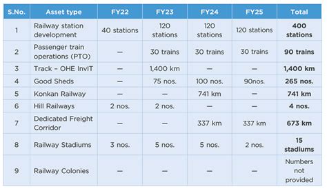 Why Indian Railways Is Going To Miss Asset Monetisation Target Yet