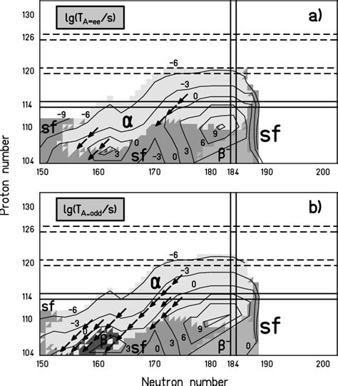 Dominant half lives for α β EC β decay and spontaneous fission