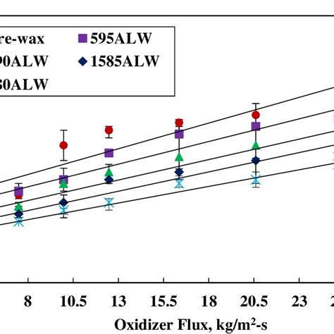 Average Regression Rate Trends For Paraffin Wax And Aluminized Solid Fuels Download Scientific