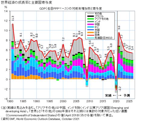 図録 世界経済の成長率と主要国寄与度