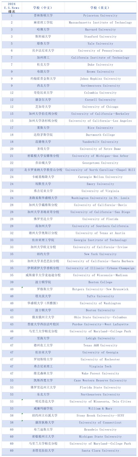 重磅！2024usnews大学排名发布，uc系太亮眼腾讯新闻