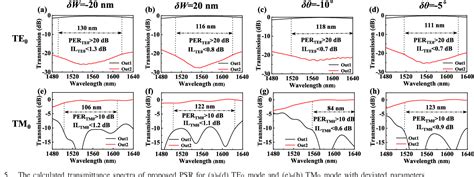 Figure 1 From Broadband Polarization Splitter Rotator On Lithium Niobate On Insulator Platform