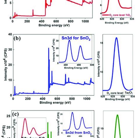 A XPS Survey Spectra For TiO 2 Ti2p Bands And O 2 Core Levels Of