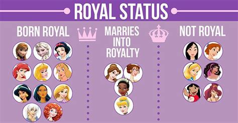 About Two Thirds Of The Disney Leading Ladies Are Of Royal Status By