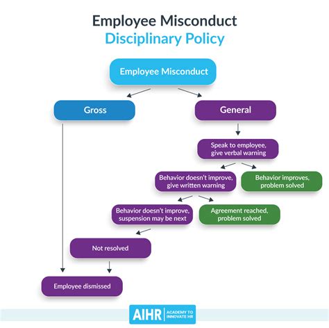 Employee Misconduct Common Types And How To Address It Aihr