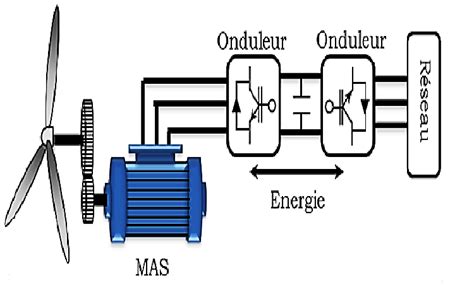 11: Aérogénérateur à vitesse variable. | Download Scientific Diagram