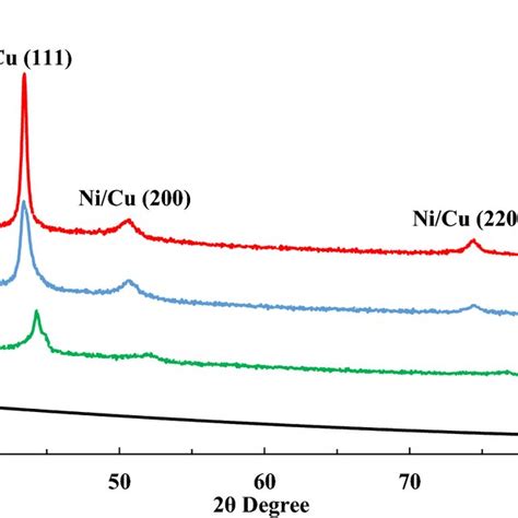 Xrd Patterns Of The Selected Ni Cu Multilayer Films And Substrate For Download Scientific