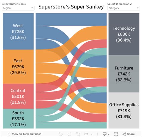 10+ Sankey Diagram Tableau | Robhosking Diagram