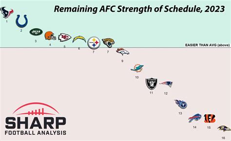 Remaining Nfl Strength Of Schedule 2023 Rest Of Season