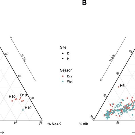 Ternary Plots Of Major Cation A And Anion B Composition Of Waters