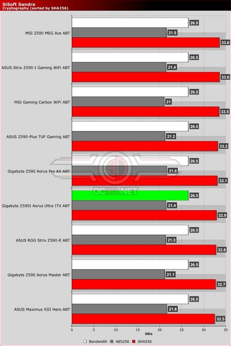 Gigabyte Z I Aorus Ultra Itx Review Oc D