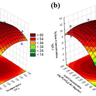 Response Surface Plots Showing Influence Of Variables On Response A