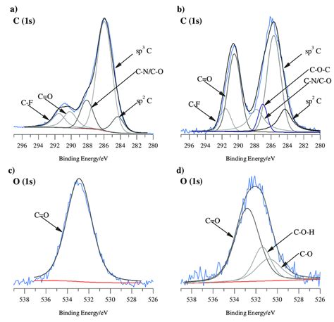 High Resolution Xps Spectra Of The C 1s O 1s S 2p And F 1s Envelopes