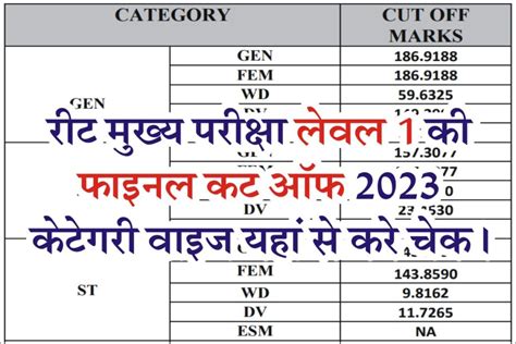 Reet Level 1 Final Cut Off 2023 रीट मैंस लेवल 1 फाइनल कट ऑफ जारी