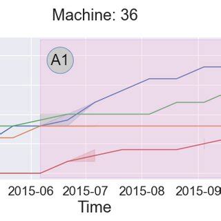 Model Explainability For Every Single Component Using SHAP The Results