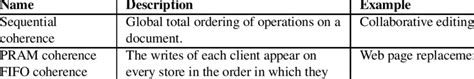 document centric coherence models  table