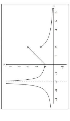 Solved A Lim X2f X B Limx2f X C Limx2 F X D Chegg