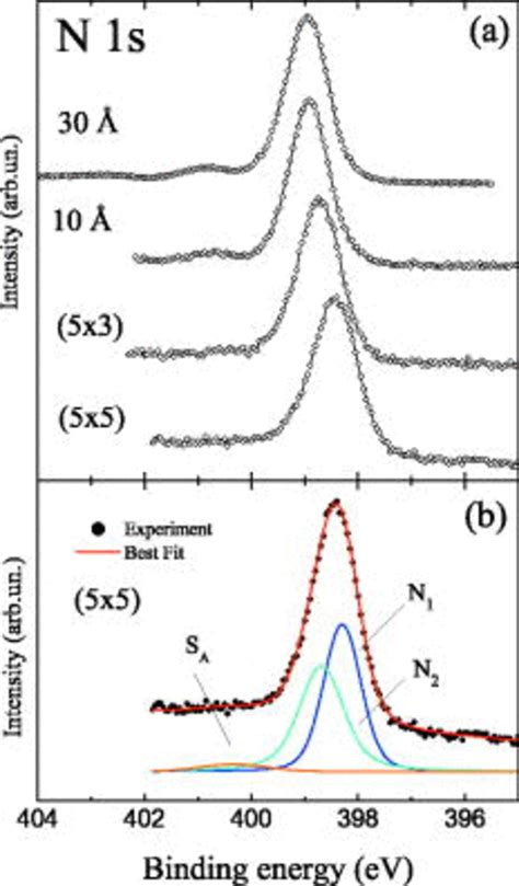 A Xps Spectra Of N S Core Level As A Function Of The Cupc