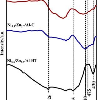 SEM Image And FTIR Spectra Of Ni5 3Zn2 7AlHT Ni5 3Zn2 7AlC And