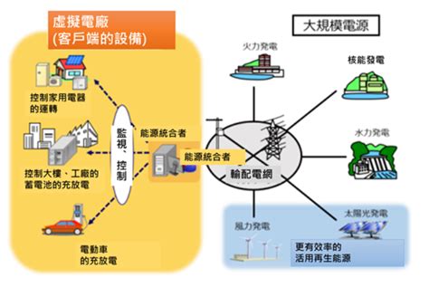 能源報導 能源知識庫 揪團蓋「虛擬電廠」：用戶群代表介紹與發展