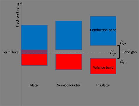 Figure A.1. The electron energy band model in solid state physics ...