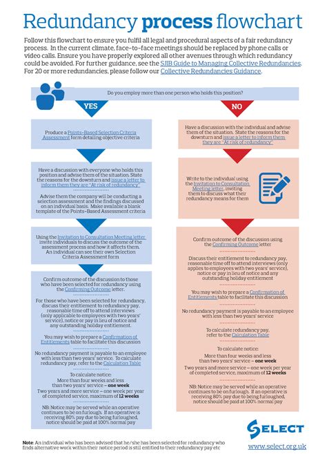 Redundancy Process Flowchart